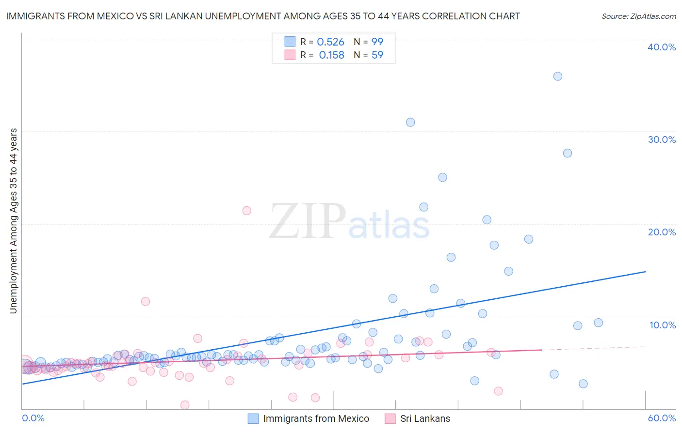 Immigrants from Mexico vs Sri Lankan Unemployment Among Ages 35 to 44 years