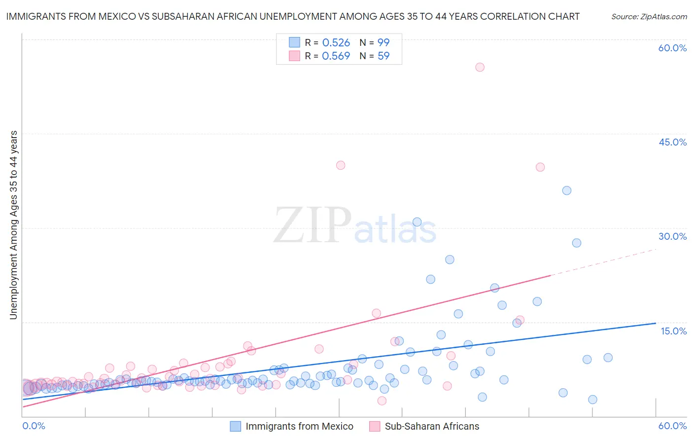 Immigrants from Mexico vs Subsaharan African Unemployment Among Ages 35 to 44 years