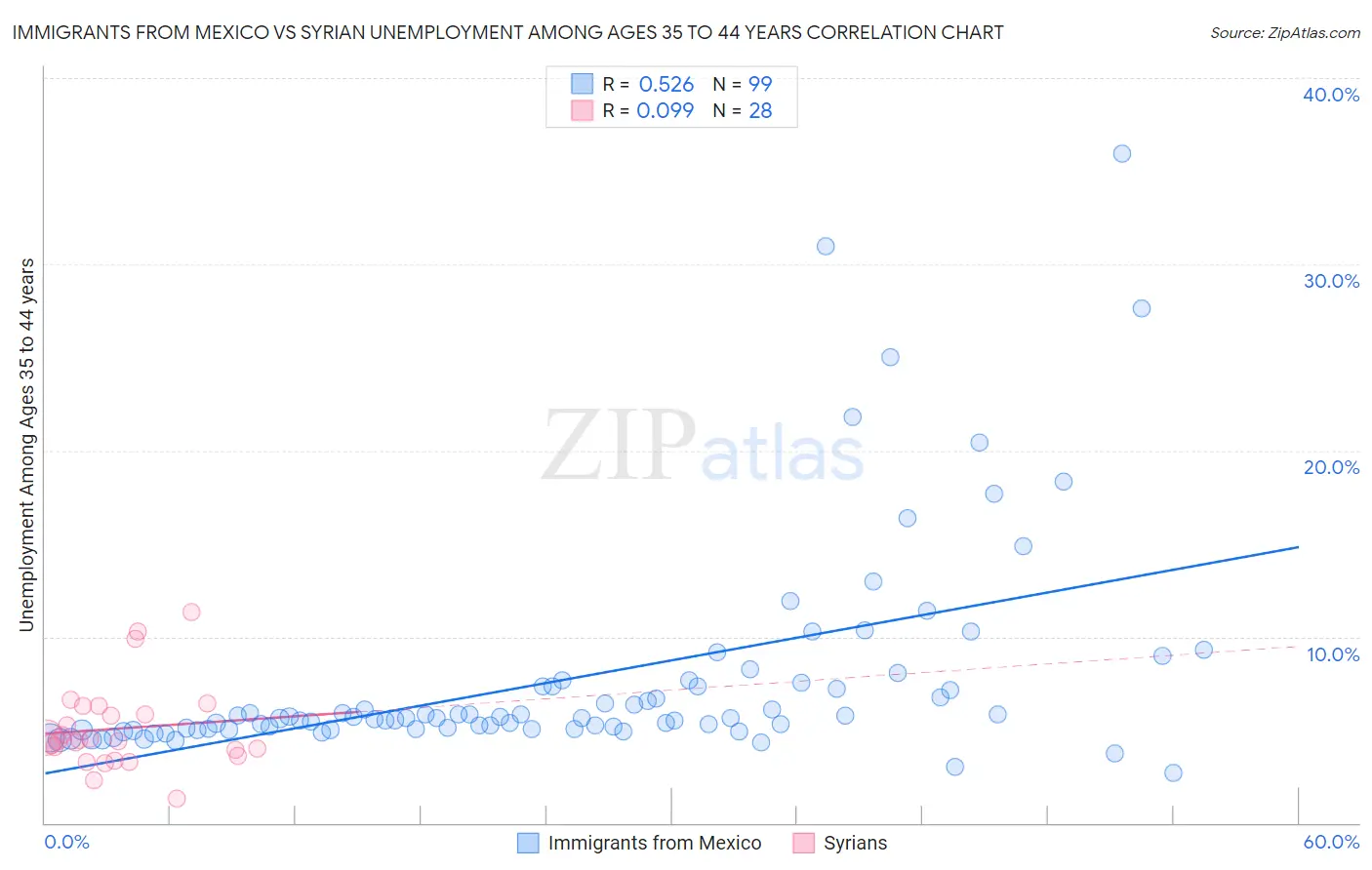 Immigrants from Mexico vs Syrian Unemployment Among Ages 35 to 44 years