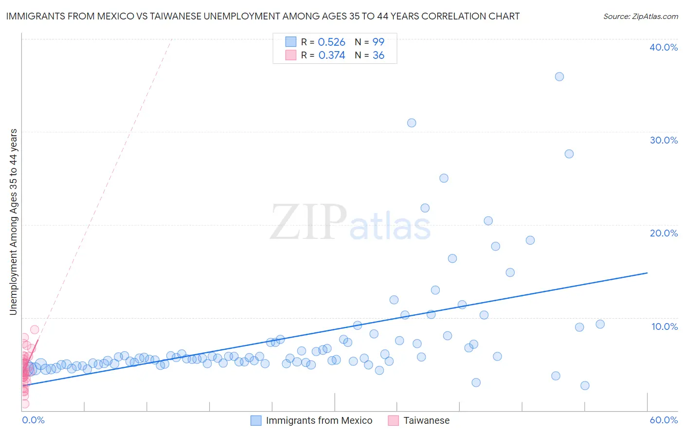 Immigrants from Mexico vs Taiwanese Unemployment Among Ages 35 to 44 years