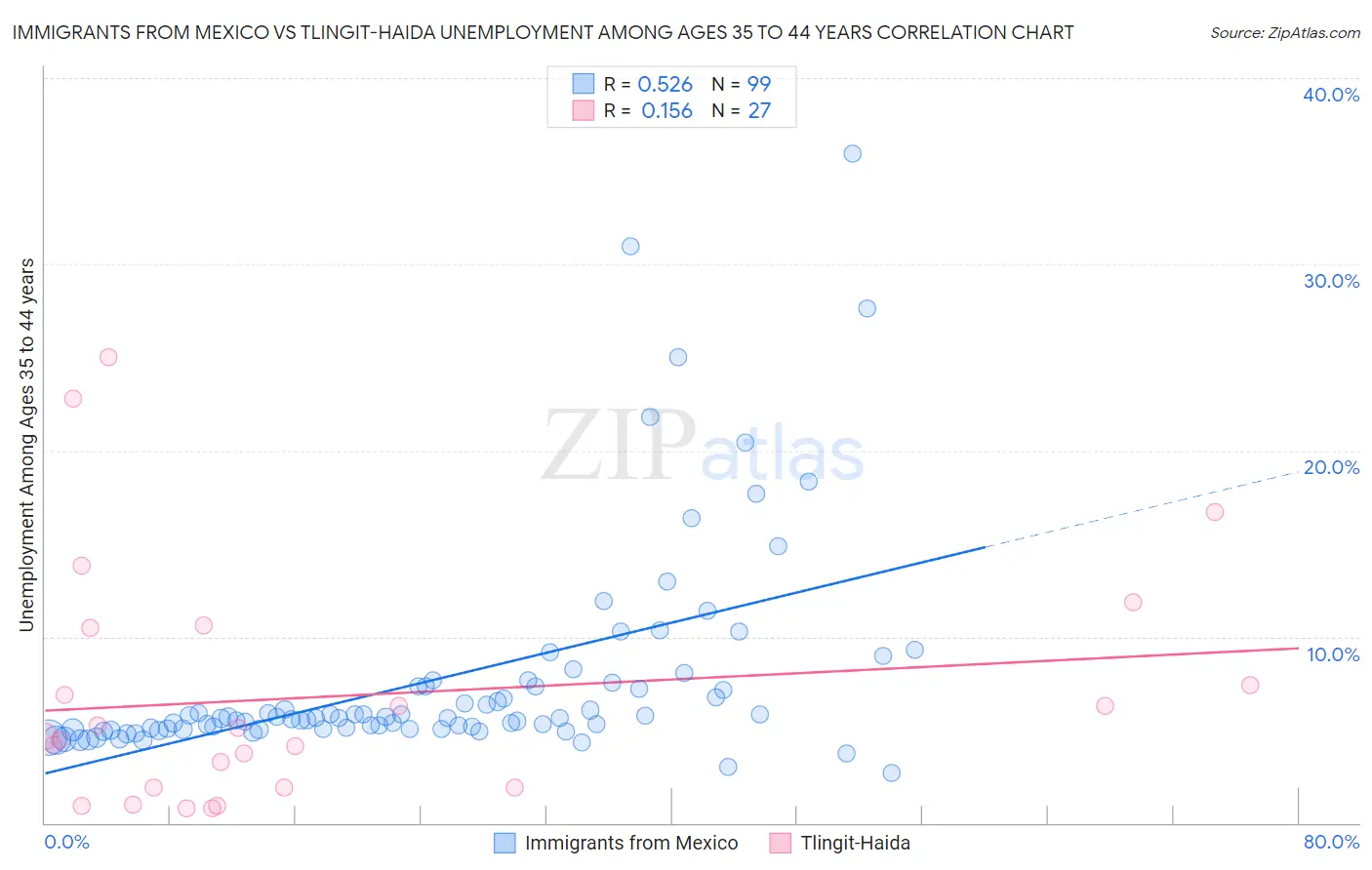 Immigrants from Mexico vs Tlingit-Haida Unemployment Among Ages 35 to 44 years