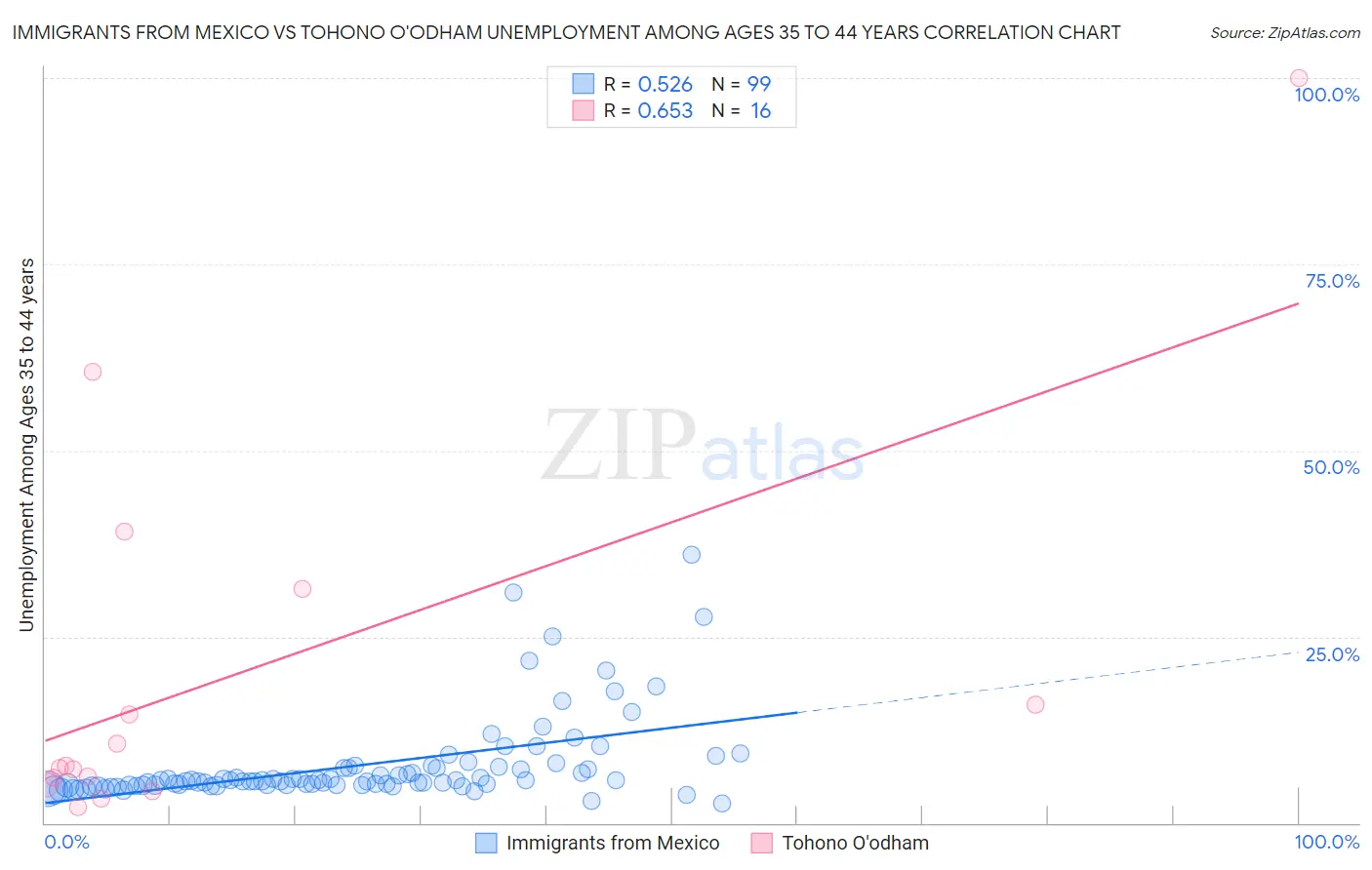 Immigrants from Mexico vs Tohono O'odham Unemployment Among Ages 35 to 44 years