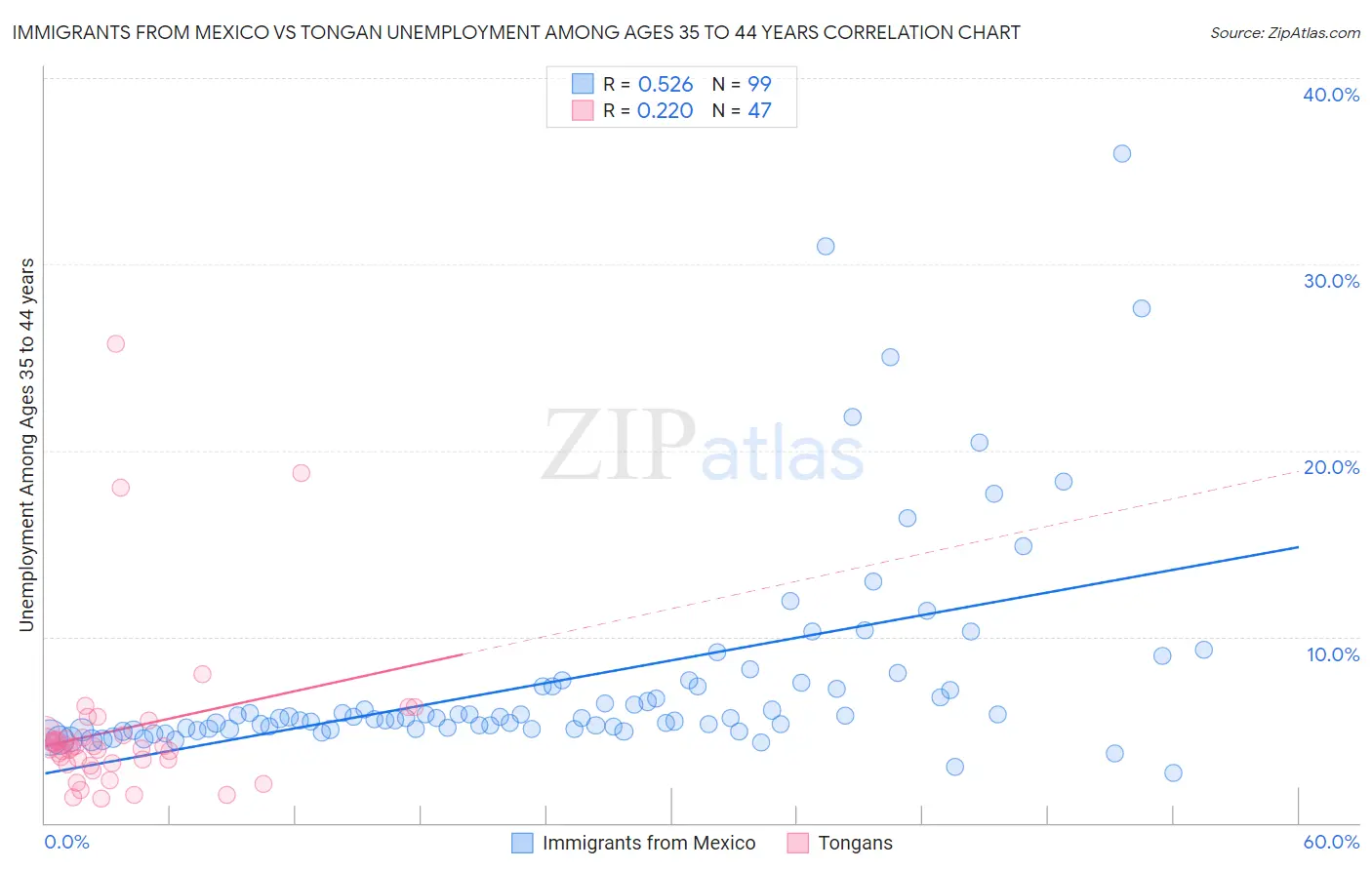 Immigrants from Mexico vs Tongan Unemployment Among Ages 35 to 44 years