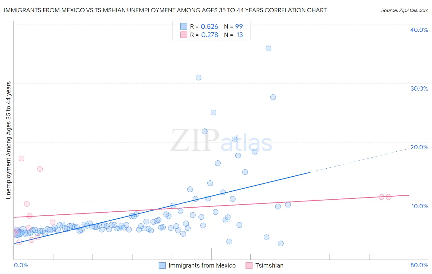 Immigrants from Mexico vs Tsimshian Unemployment Among Ages 35 to 44 years