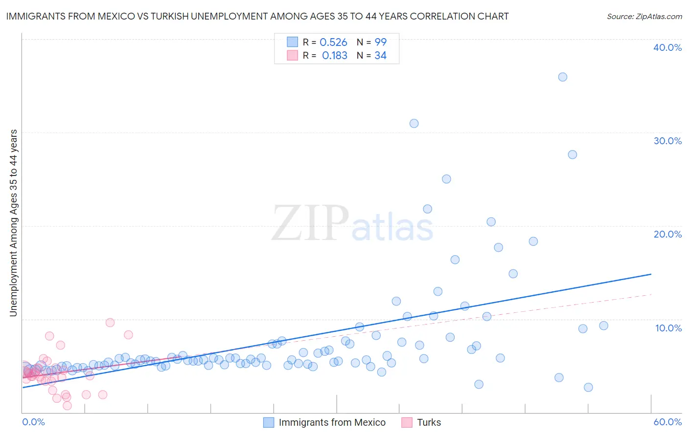 Immigrants from Mexico vs Turkish Unemployment Among Ages 35 to 44 years