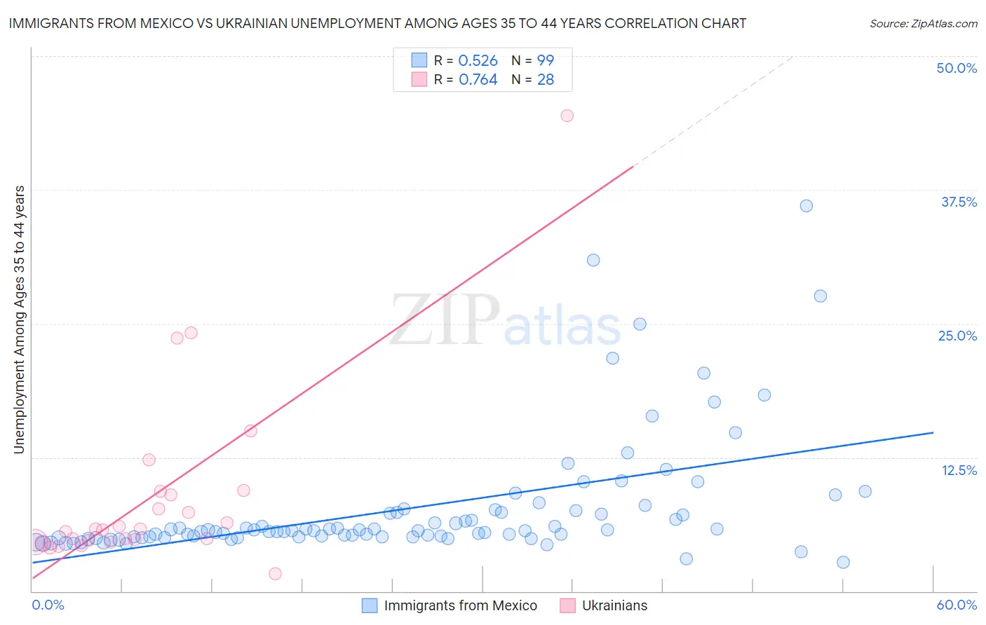 Immigrants from Mexico vs Ukrainian Unemployment Among Ages 35 to 44 years