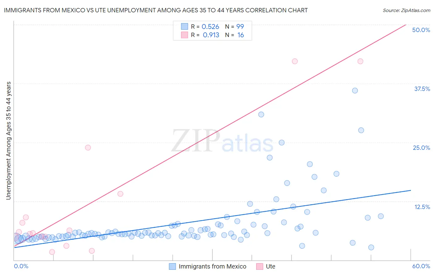 Immigrants from Mexico vs Ute Unemployment Among Ages 35 to 44 years