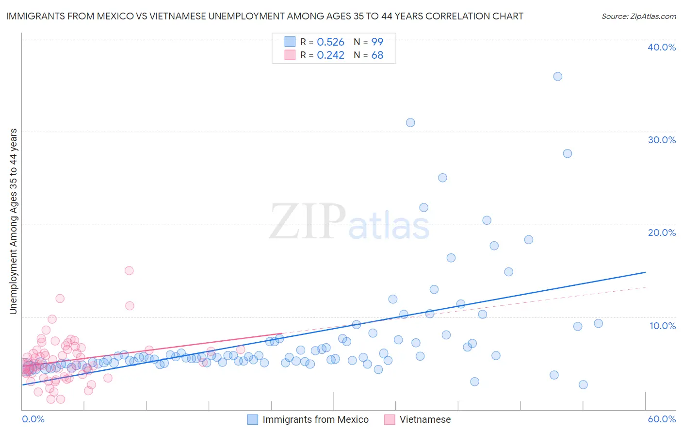 Immigrants from Mexico vs Vietnamese Unemployment Among Ages 35 to 44 years