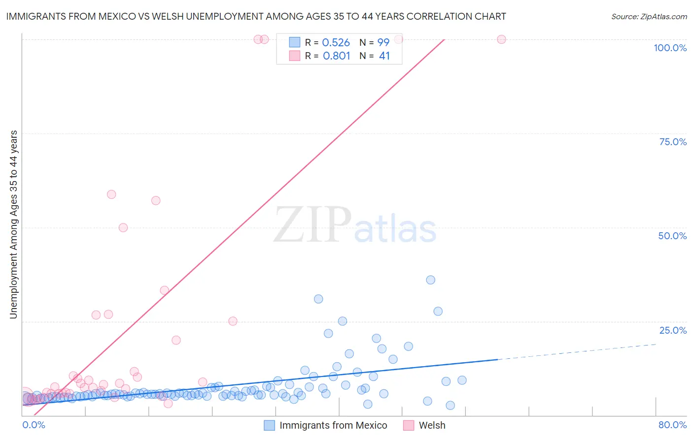 Immigrants from Mexico vs Welsh Unemployment Among Ages 35 to 44 years