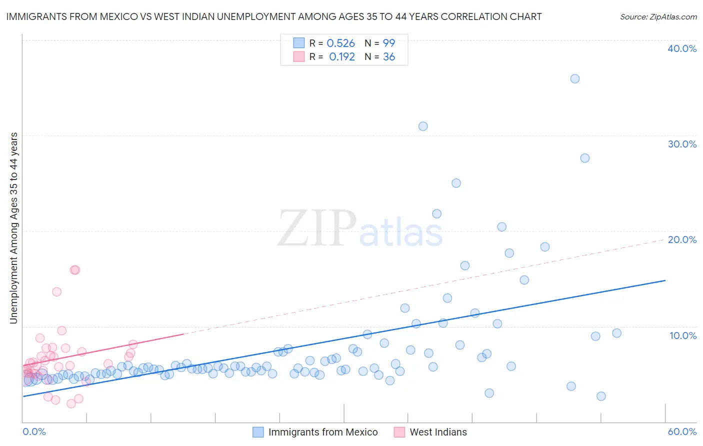 Immigrants from Mexico vs West Indian Unemployment Among Ages 35 to 44 years