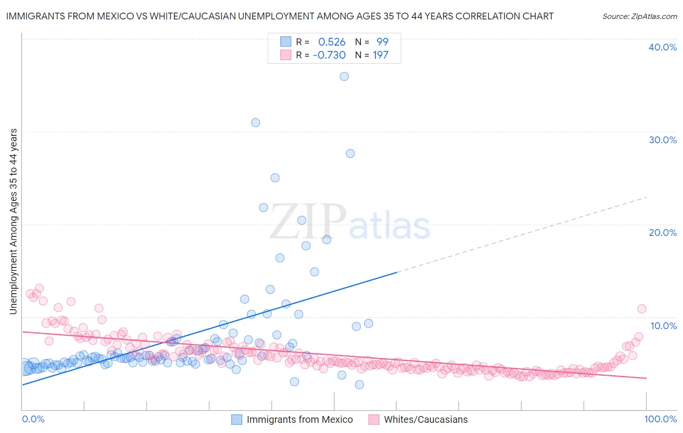 Immigrants from Mexico vs White/Caucasian Unemployment Among Ages 35 to 44 years