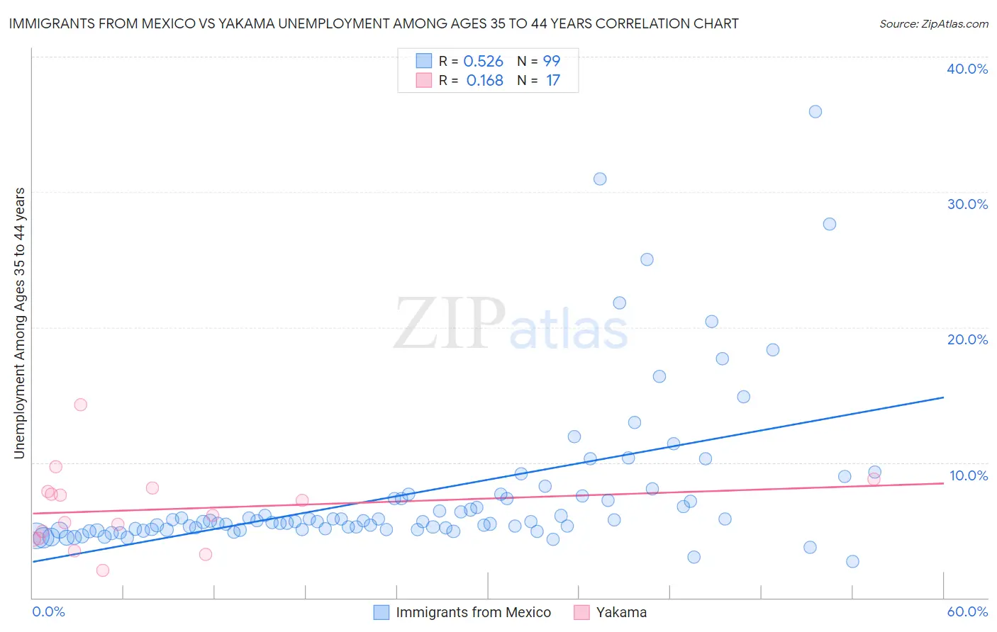 Immigrants from Mexico vs Yakama Unemployment Among Ages 35 to 44 years