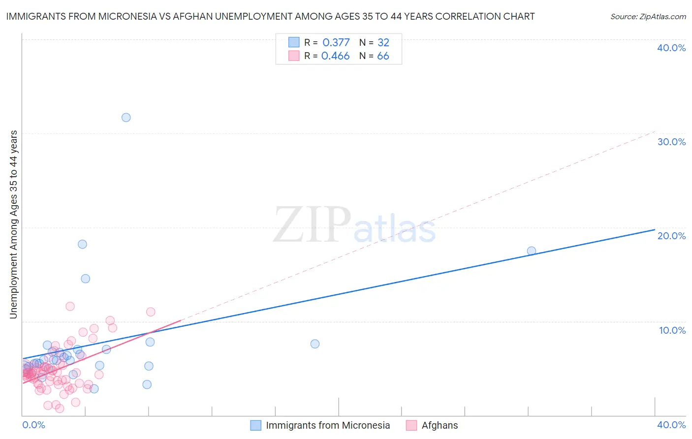 Immigrants from Micronesia vs Afghan Unemployment Among Ages 35 to 44 years