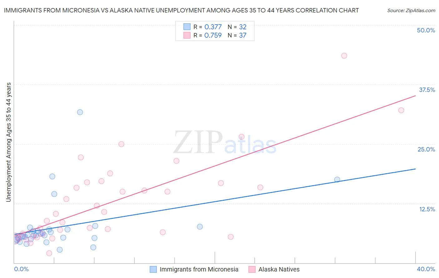 Immigrants from Micronesia vs Alaska Native Unemployment Among Ages 35 to 44 years