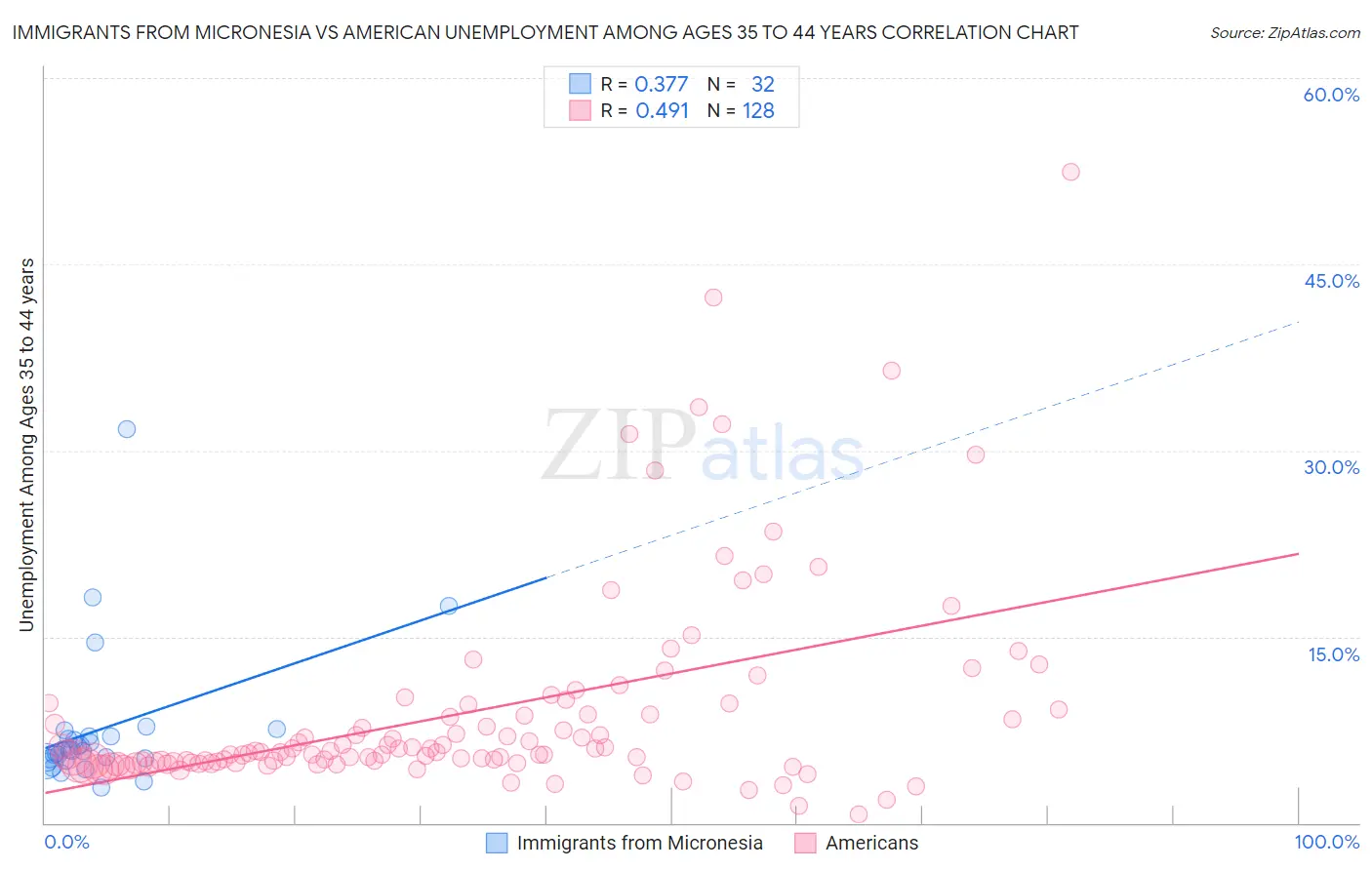 Immigrants from Micronesia vs American Unemployment Among Ages 35 to 44 years