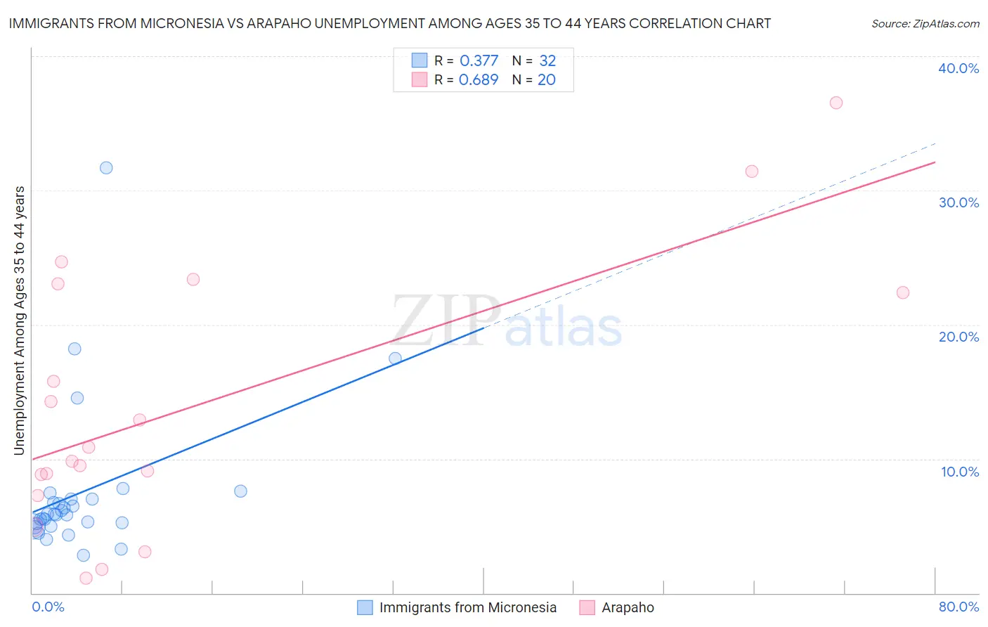 Immigrants from Micronesia vs Arapaho Unemployment Among Ages 35 to 44 years