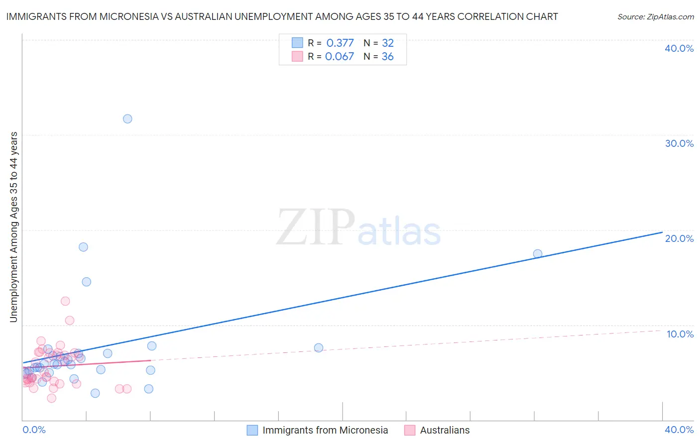 Immigrants from Micronesia vs Australian Unemployment Among Ages 35 to 44 years