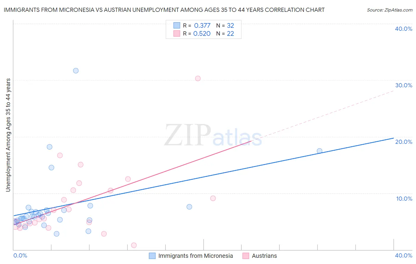 Immigrants from Micronesia vs Austrian Unemployment Among Ages 35 to 44 years