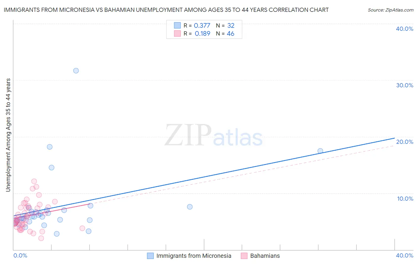 Immigrants from Micronesia vs Bahamian Unemployment Among Ages 35 to 44 years