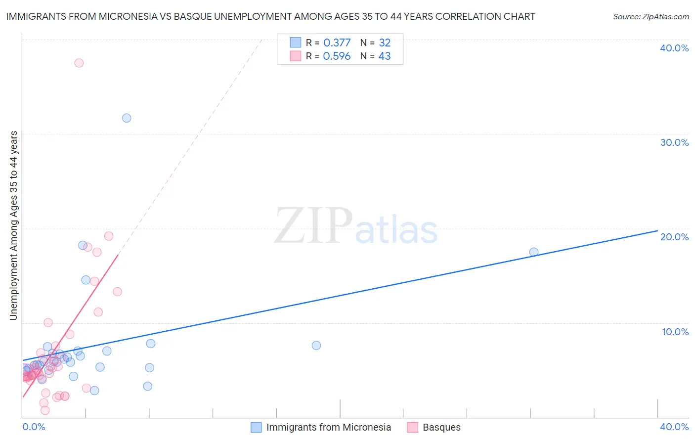 Immigrants from Micronesia vs Basque Unemployment Among Ages 35 to 44 years