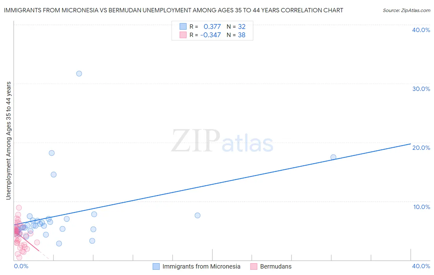 Immigrants from Micronesia vs Bermudan Unemployment Among Ages 35 to 44 years