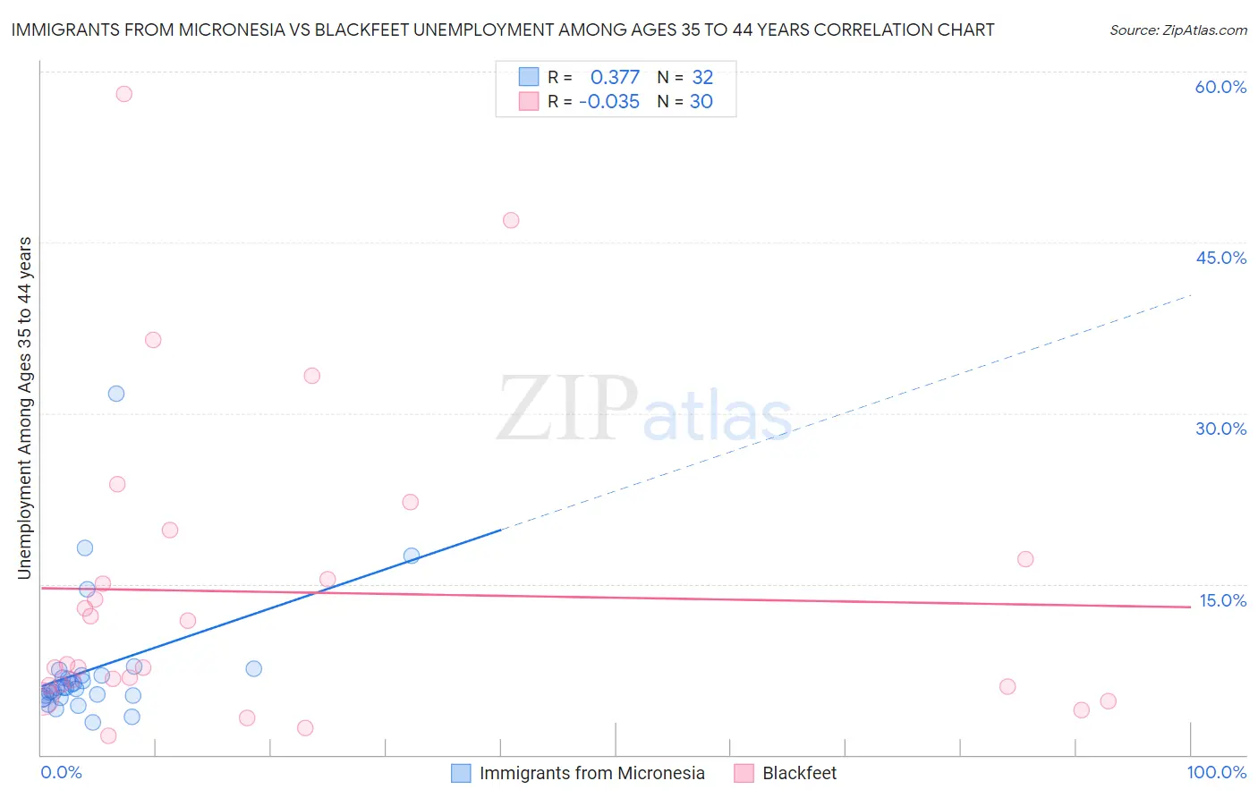 Immigrants from Micronesia vs Blackfeet Unemployment Among Ages 35 to 44 years