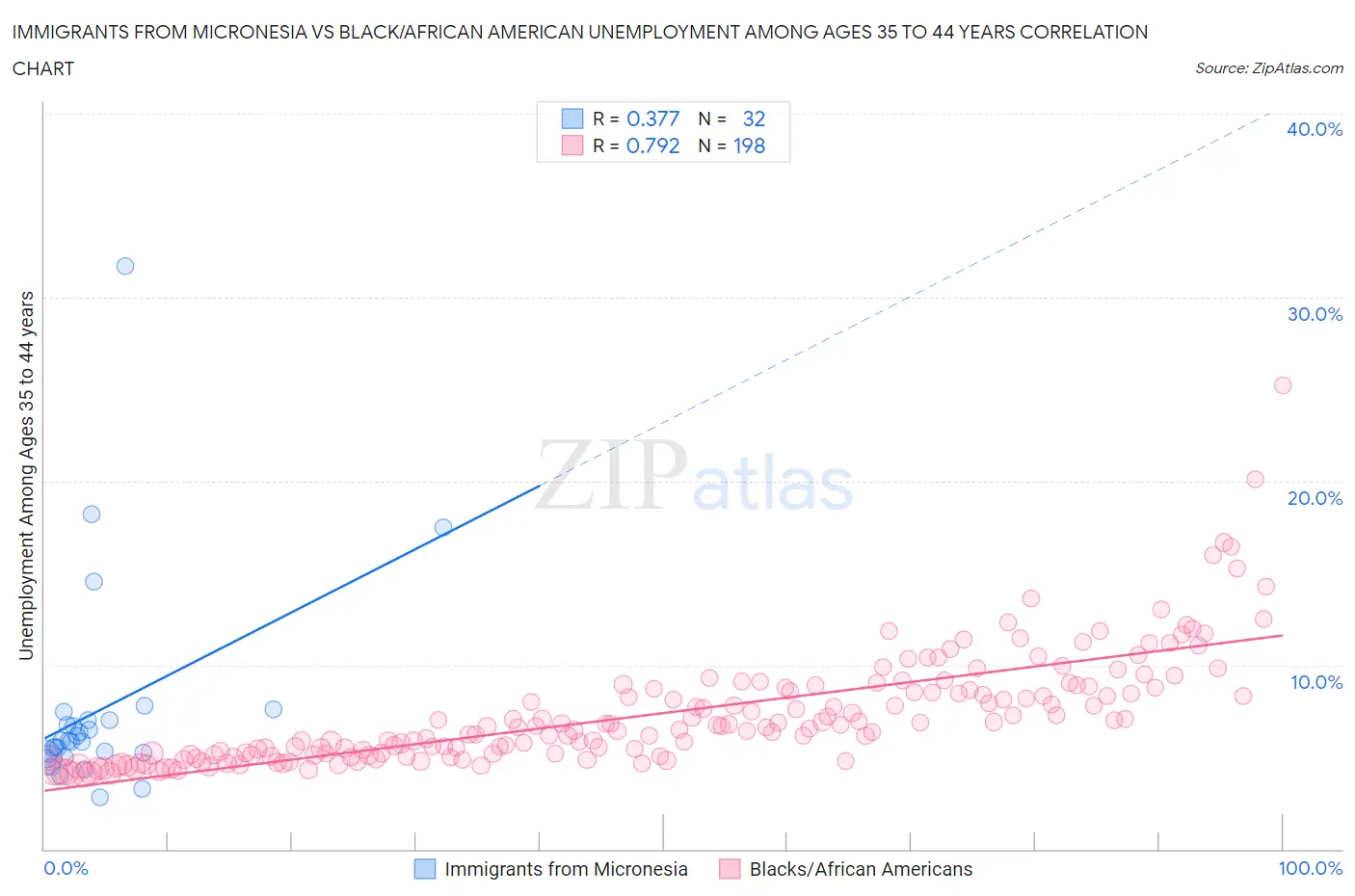 Immigrants from Micronesia vs Black/African American Unemployment Among Ages 35 to 44 years