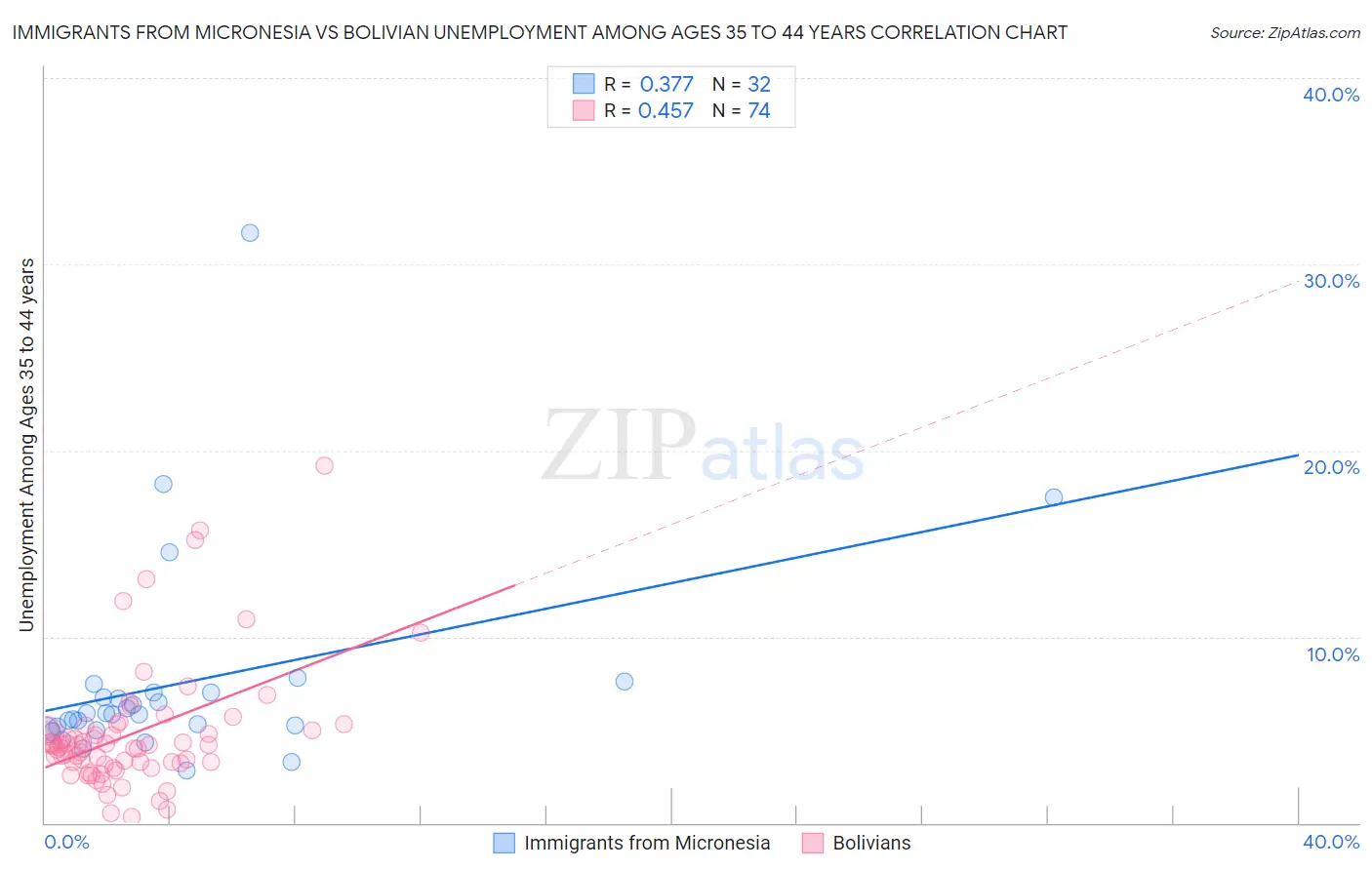 Immigrants from Micronesia vs Bolivian Unemployment Among Ages 35 to 44 years