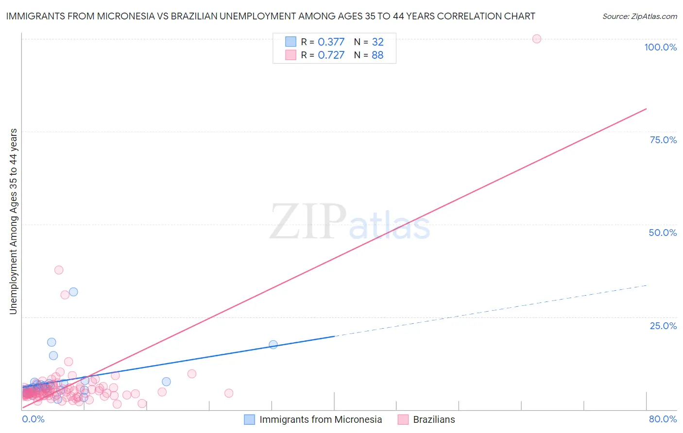 Immigrants from Micronesia vs Brazilian Unemployment Among Ages 35 to 44 years