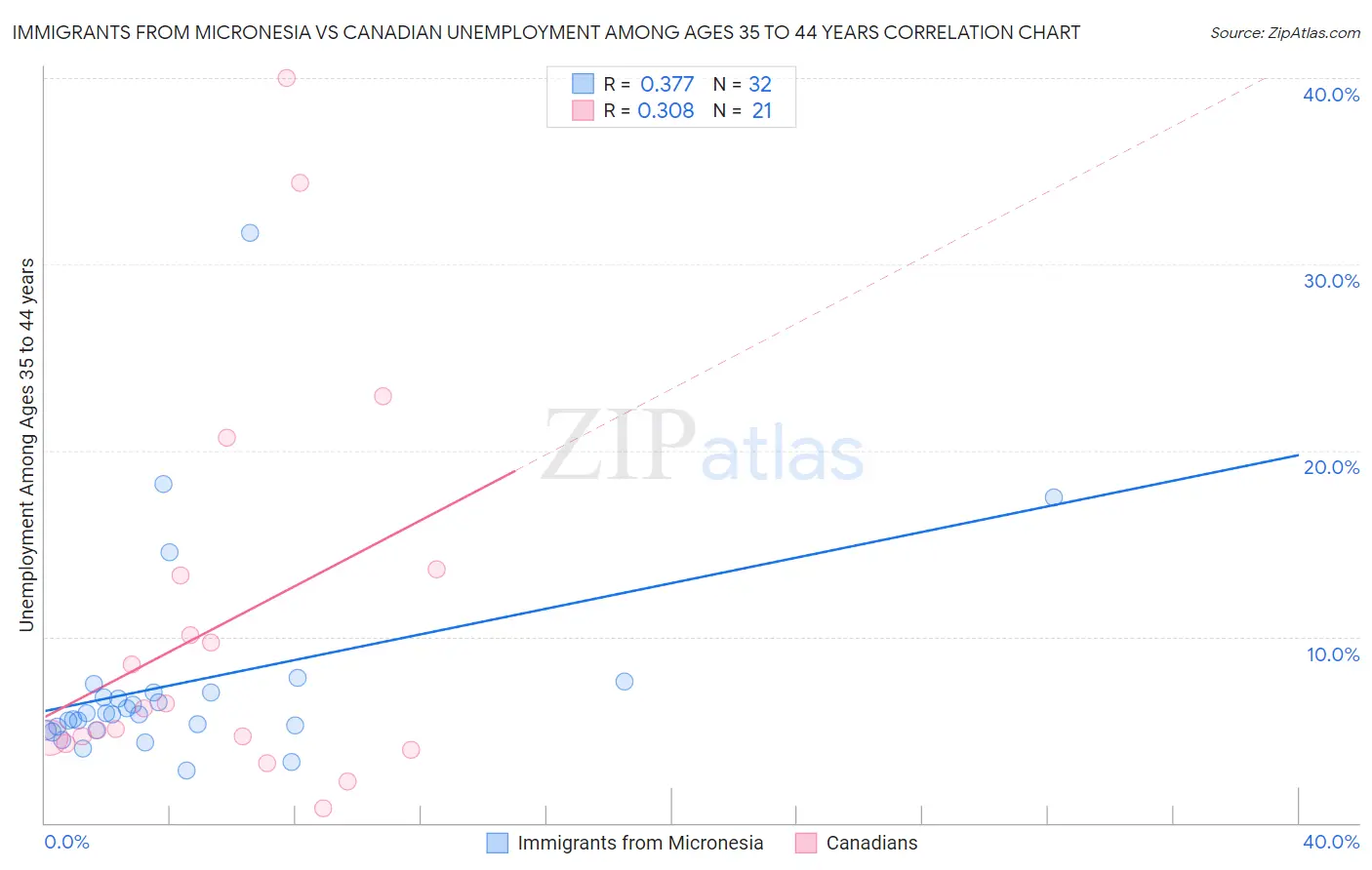 Immigrants from Micronesia vs Canadian Unemployment Among Ages 35 to 44 years