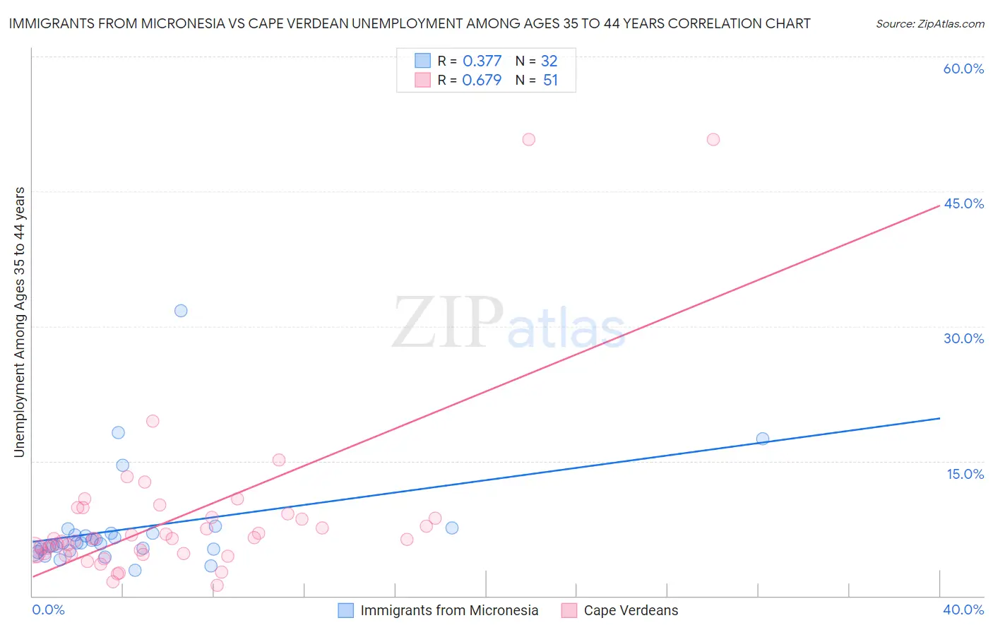 Immigrants from Micronesia vs Cape Verdean Unemployment Among Ages 35 to 44 years