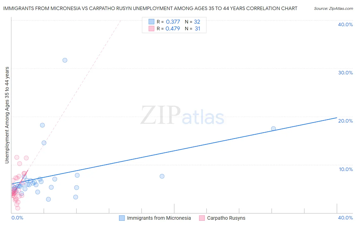 Immigrants from Micronesia vs Carpatho Rusyn Unemployment Among Ages 35 to 44 years