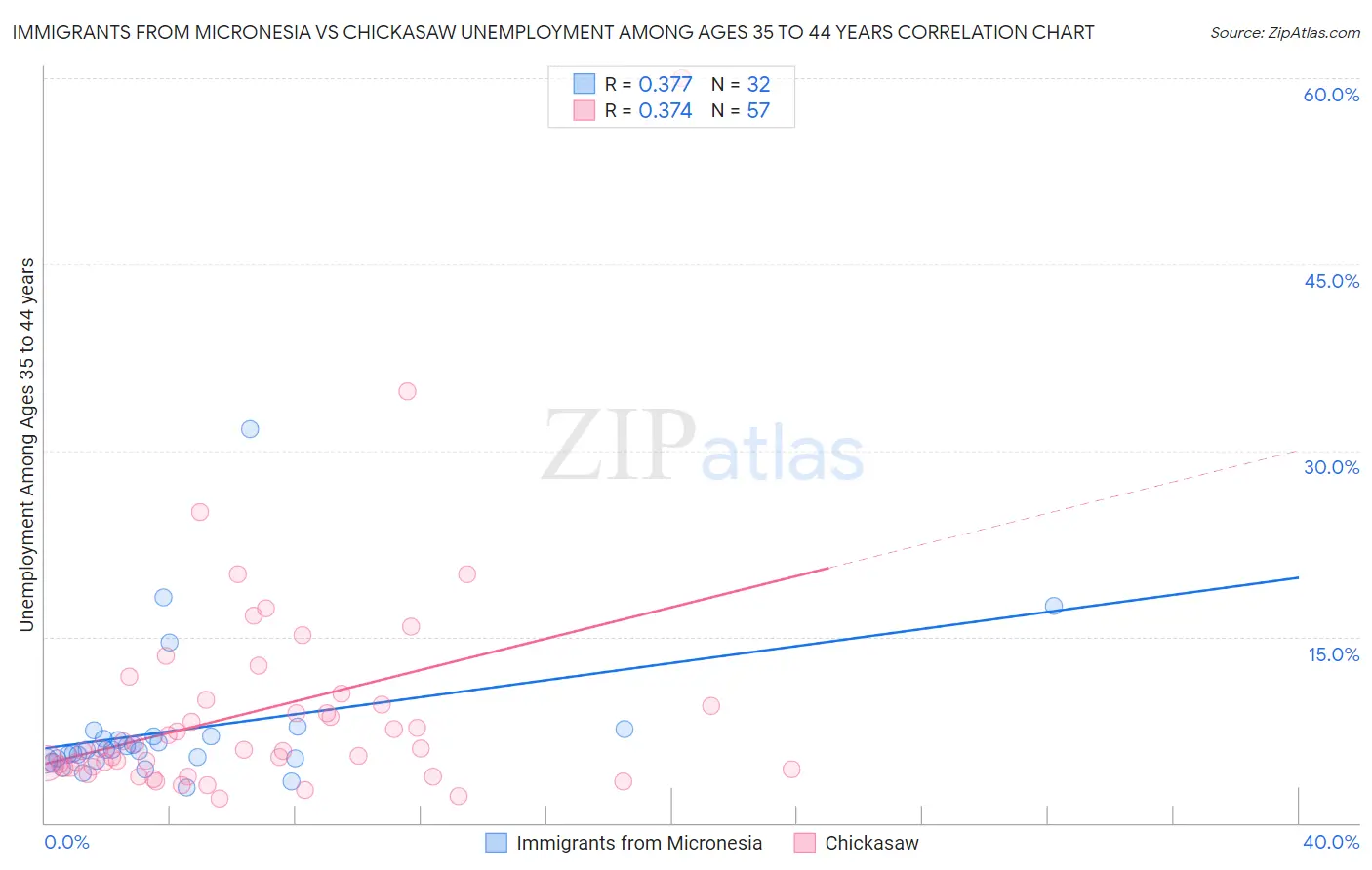 Immigrants from Micronesia vs Chickasaw Unemployment Among Ages 35 to 44 years