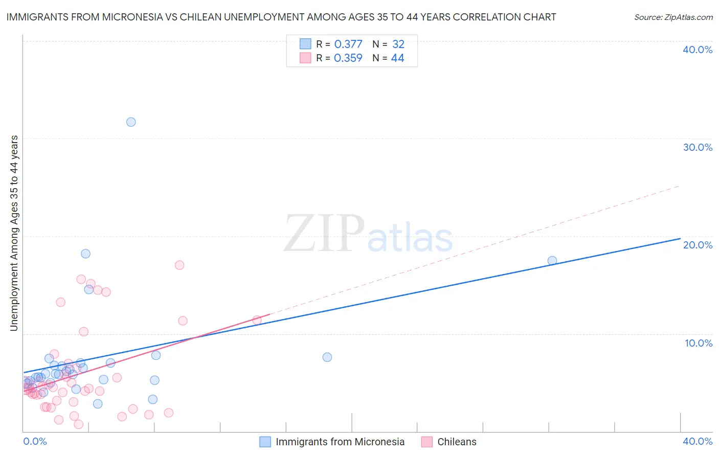 Immigrants from Micronesia vs Chilean Unemployment Among Ages 35 to 44 years