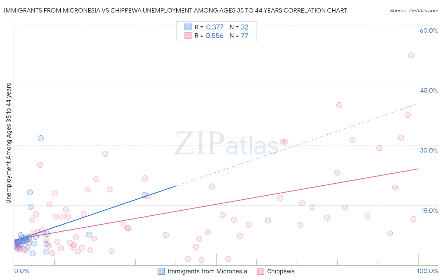 Immigrants from Micronesia vs Chippewa Unemployment Among Ages 35 to 44 years