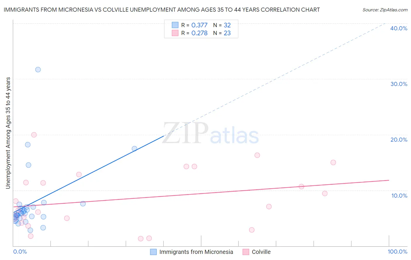 Immigrants from Micronesia vs Colville Unemployment Among Ages 35 to 44 years