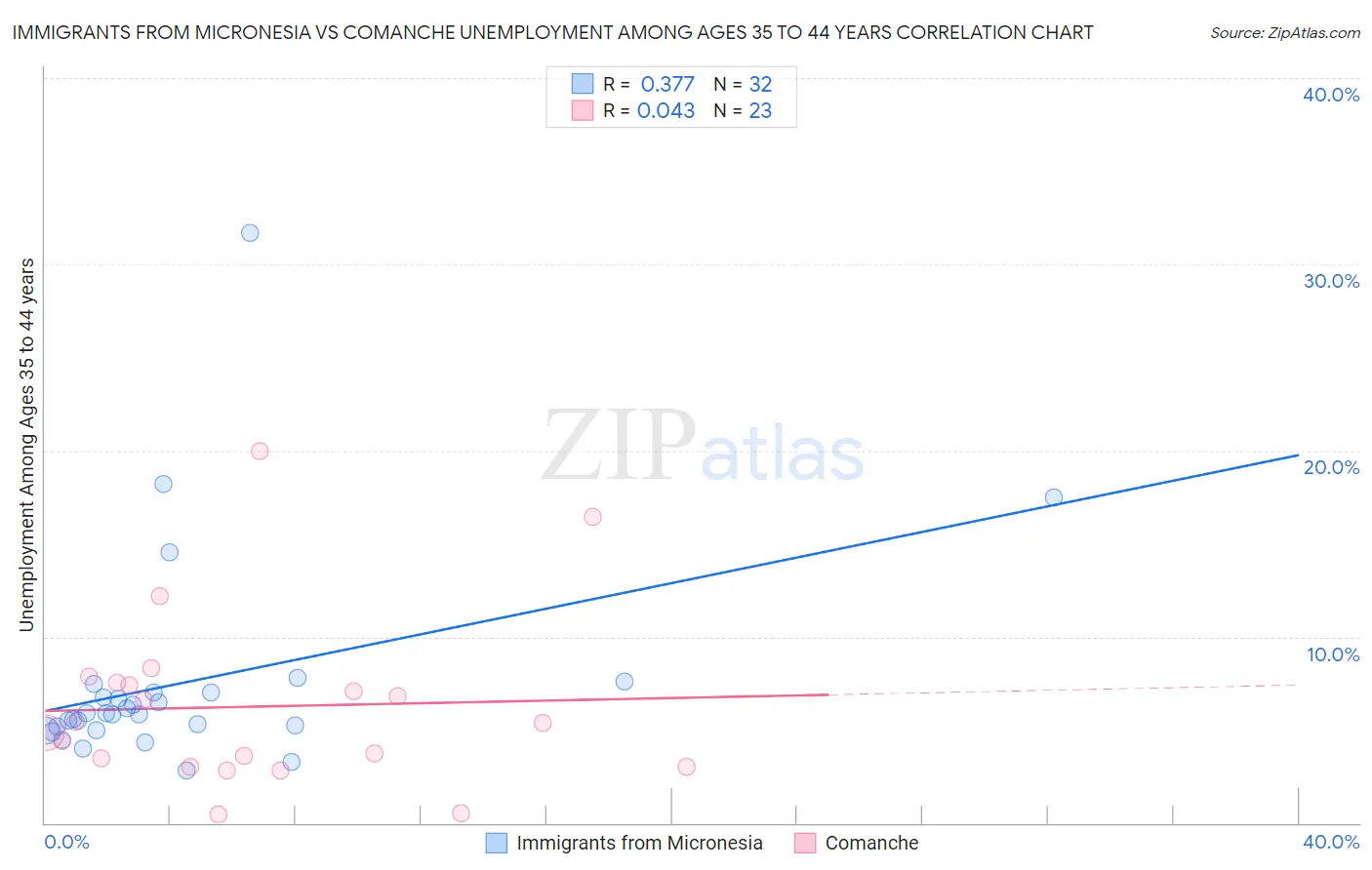 Immigrants from Micronesia vs Comanche Unemployment Among Ages 35 to 44 years