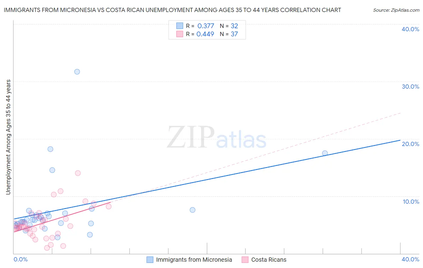 Immigrants from Micronesia vs Costa Rican Unemployment Among Ages 35 to 44 years