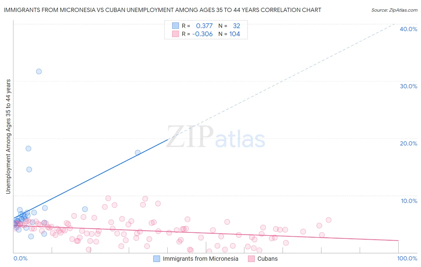 Immigrants from Micronesia vs Cuban Unemployment Among Ages 35 to 44 years