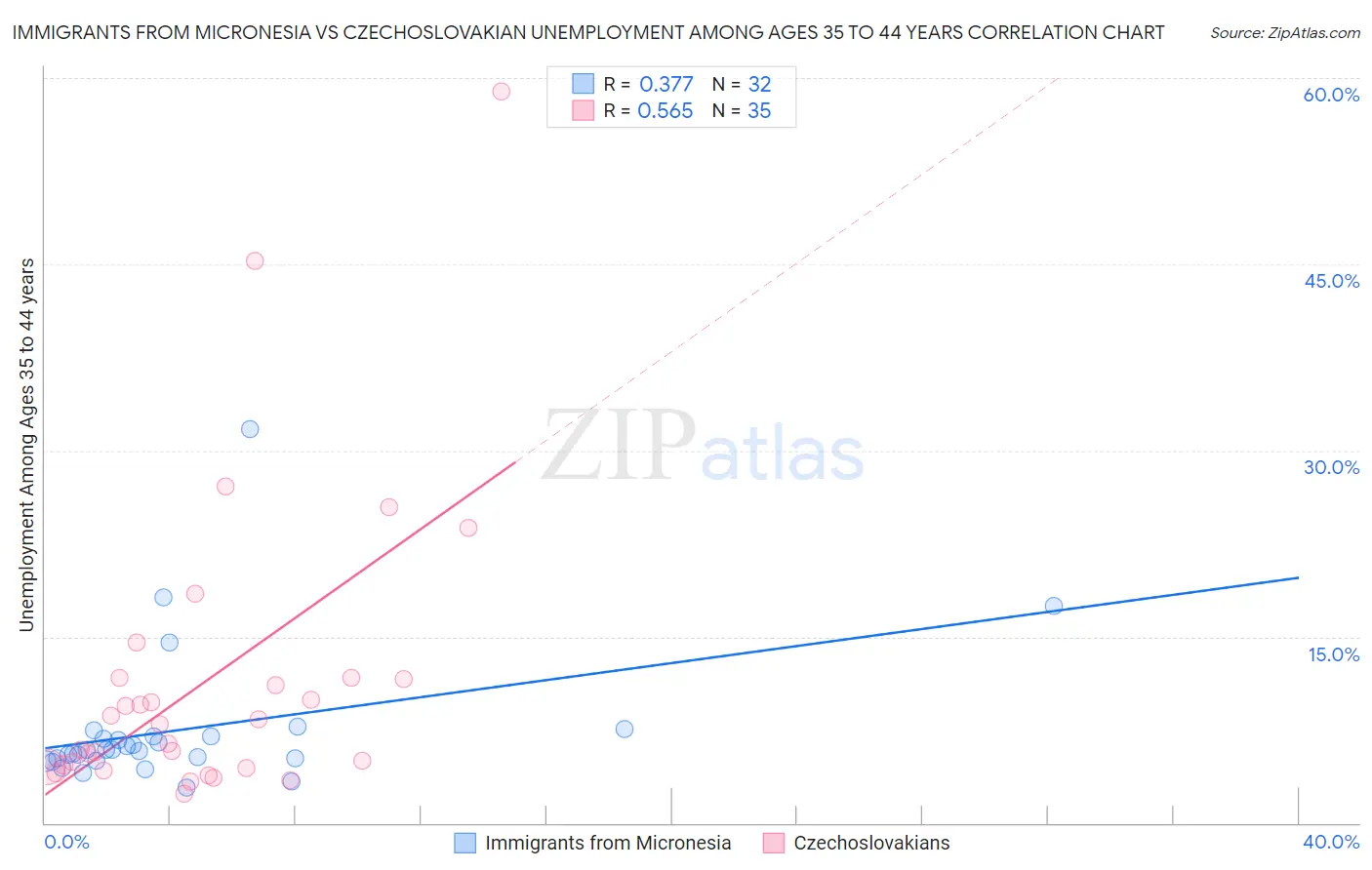 Immigrants from Micronesia vs Czechoslovakian Unemployment Among Ages 35 to 44 years