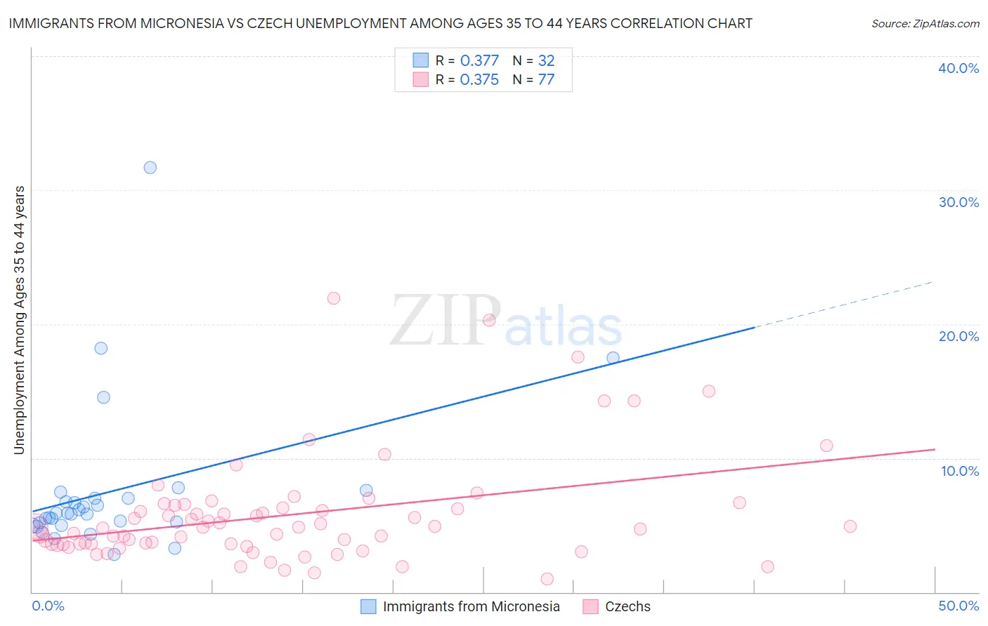 Immigrants from Micronesia vs Czech Unemployment Among Ages 35 to 44 years