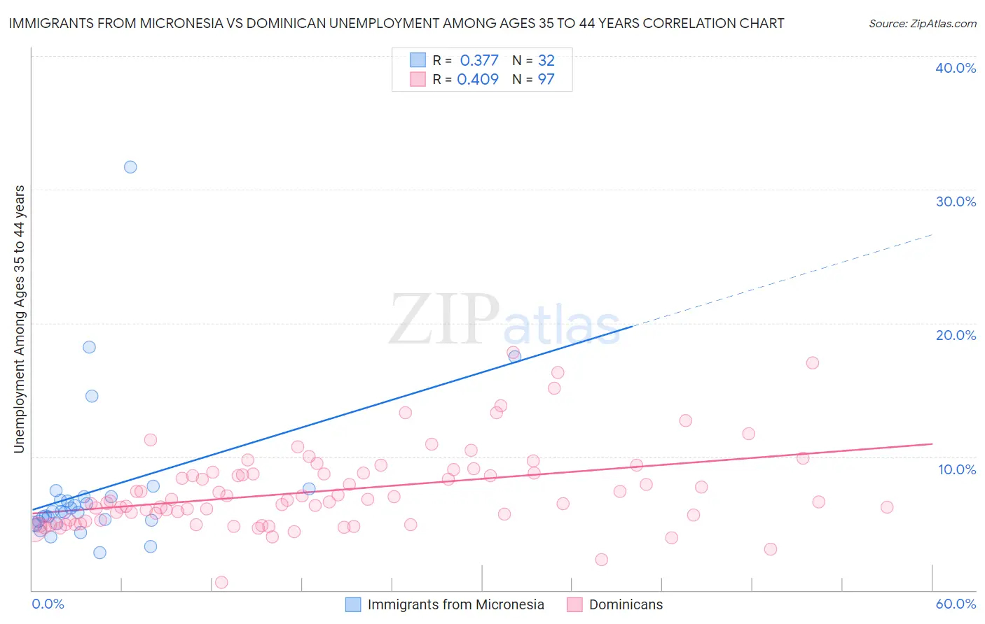 Immigrants from Micronesia vs Dominican Unemployment Among Ages 35 to 44 years
