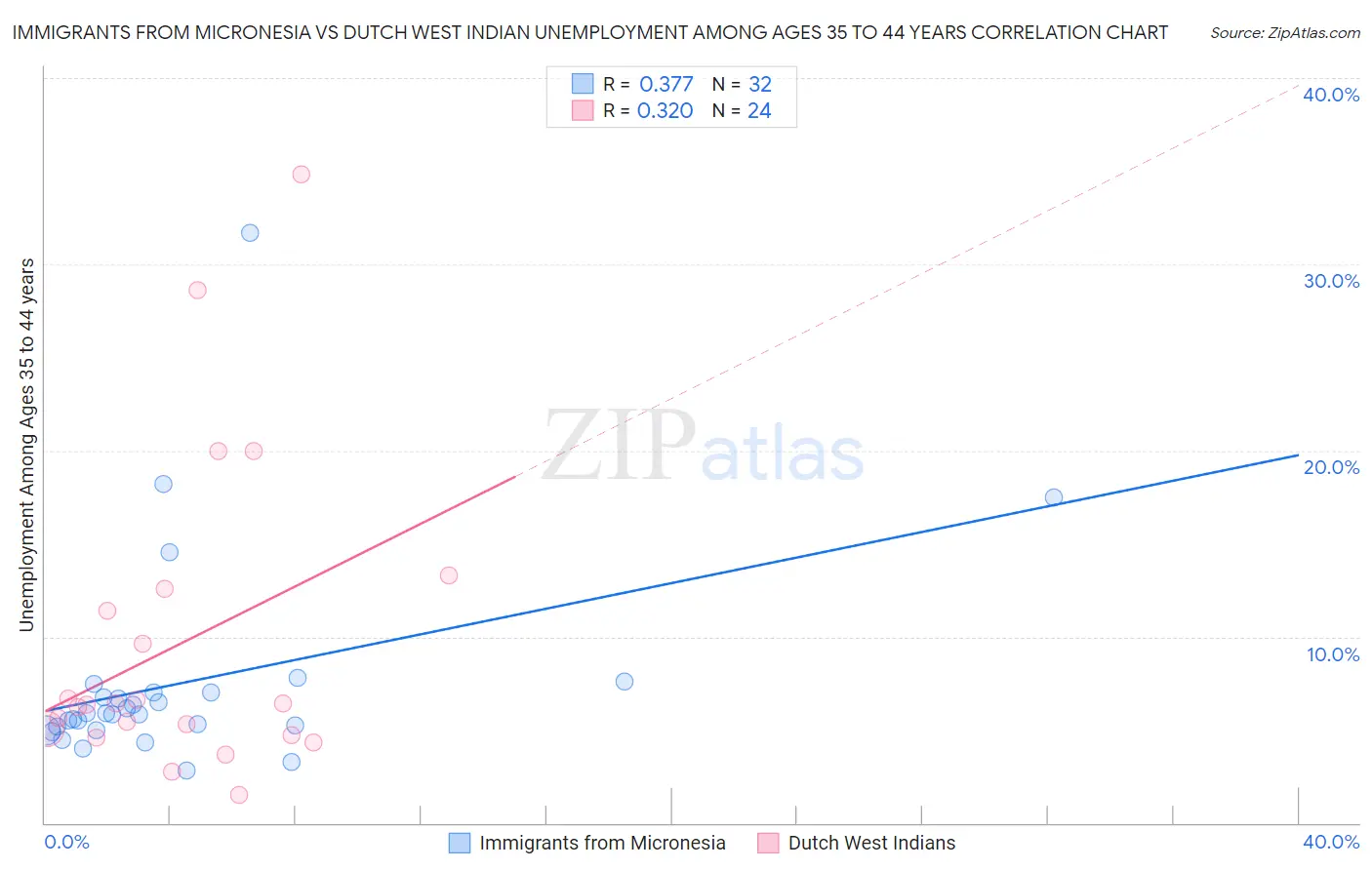 Immigrants from Micronesia vs Dutch West Indian Unemployment Among Ages 35 to 44 years