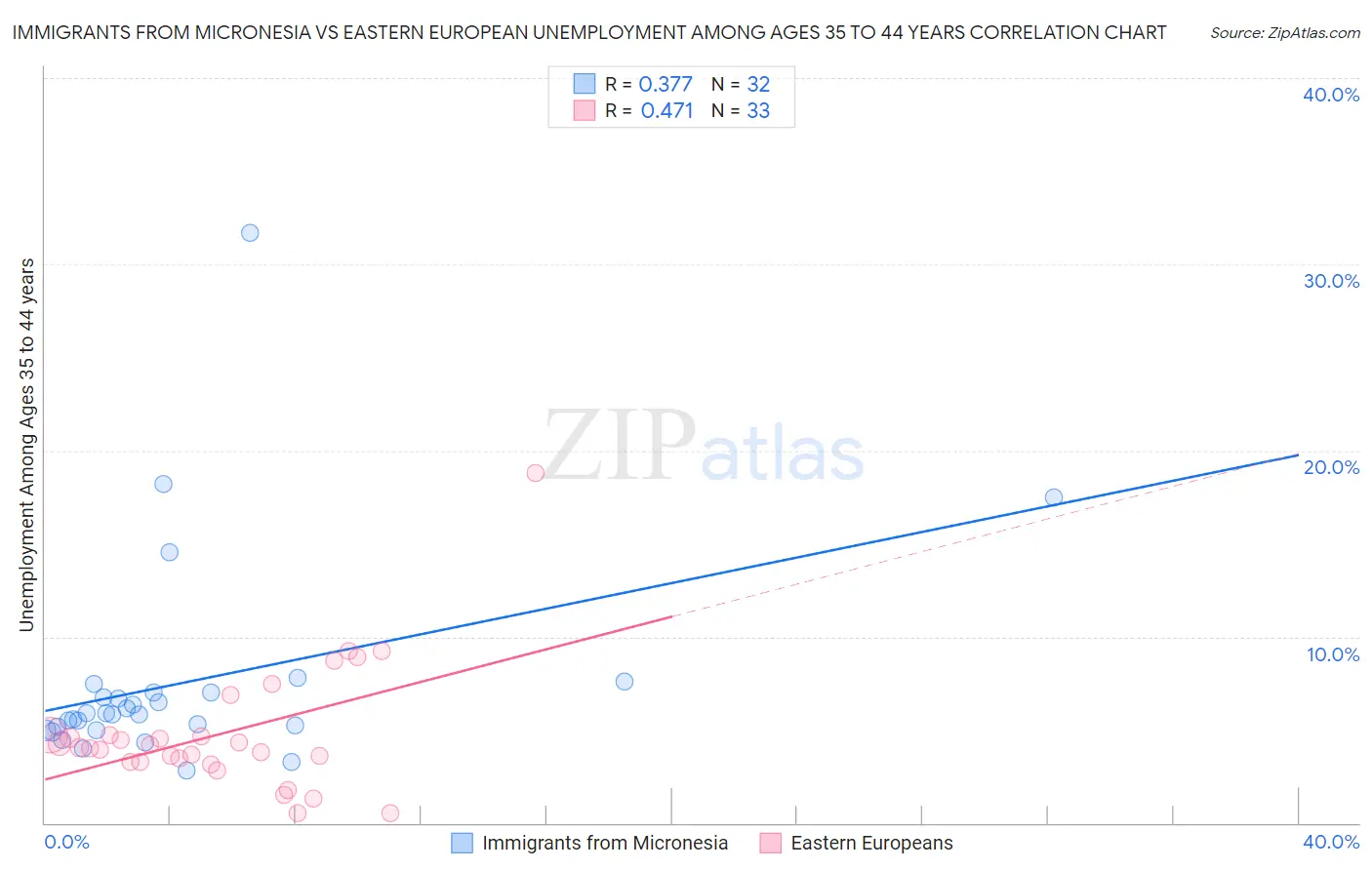 Immigrants from Micronesia vs Eastern European Unemployment Among Ages 35 to 44 years