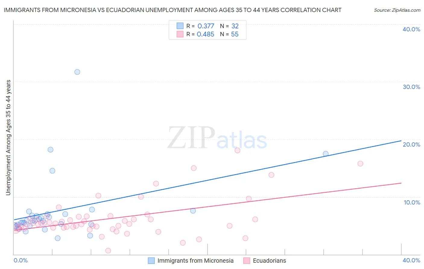 Immigrants from Micronesia vs Ecuadorian Unemployment Among Ages 35 to 44 years