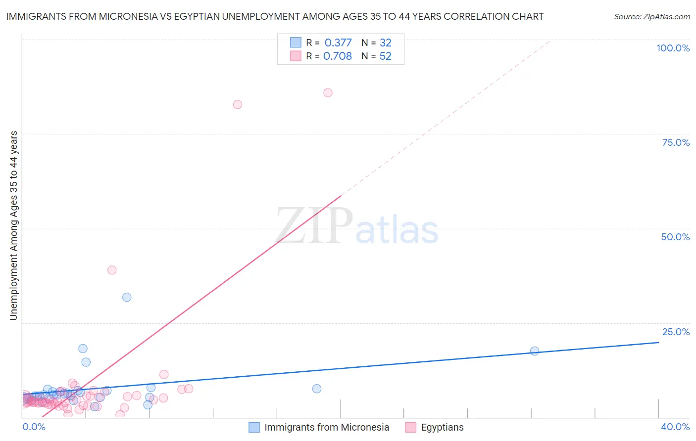 Immigrants from Micronesia vs Egyptian Unemployment Among Ages 35 to 44 years
