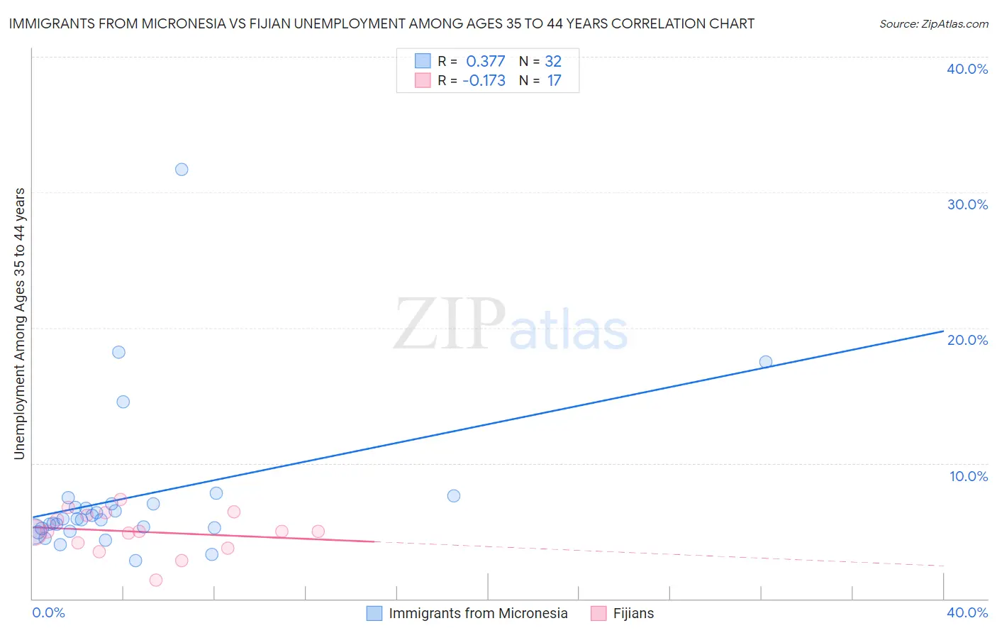 Immigrants from Micronesia vs Fijian Unemployment Among Ages 35 to 44 years