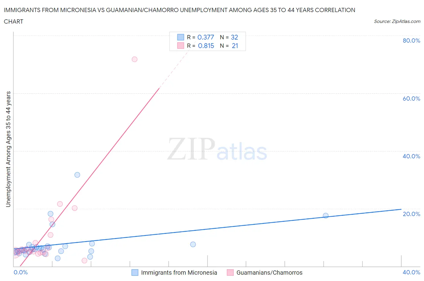 Immigrants from Micronesia vs Guamanian/Chamorro Unemployment Among Ages 35 to 44 years