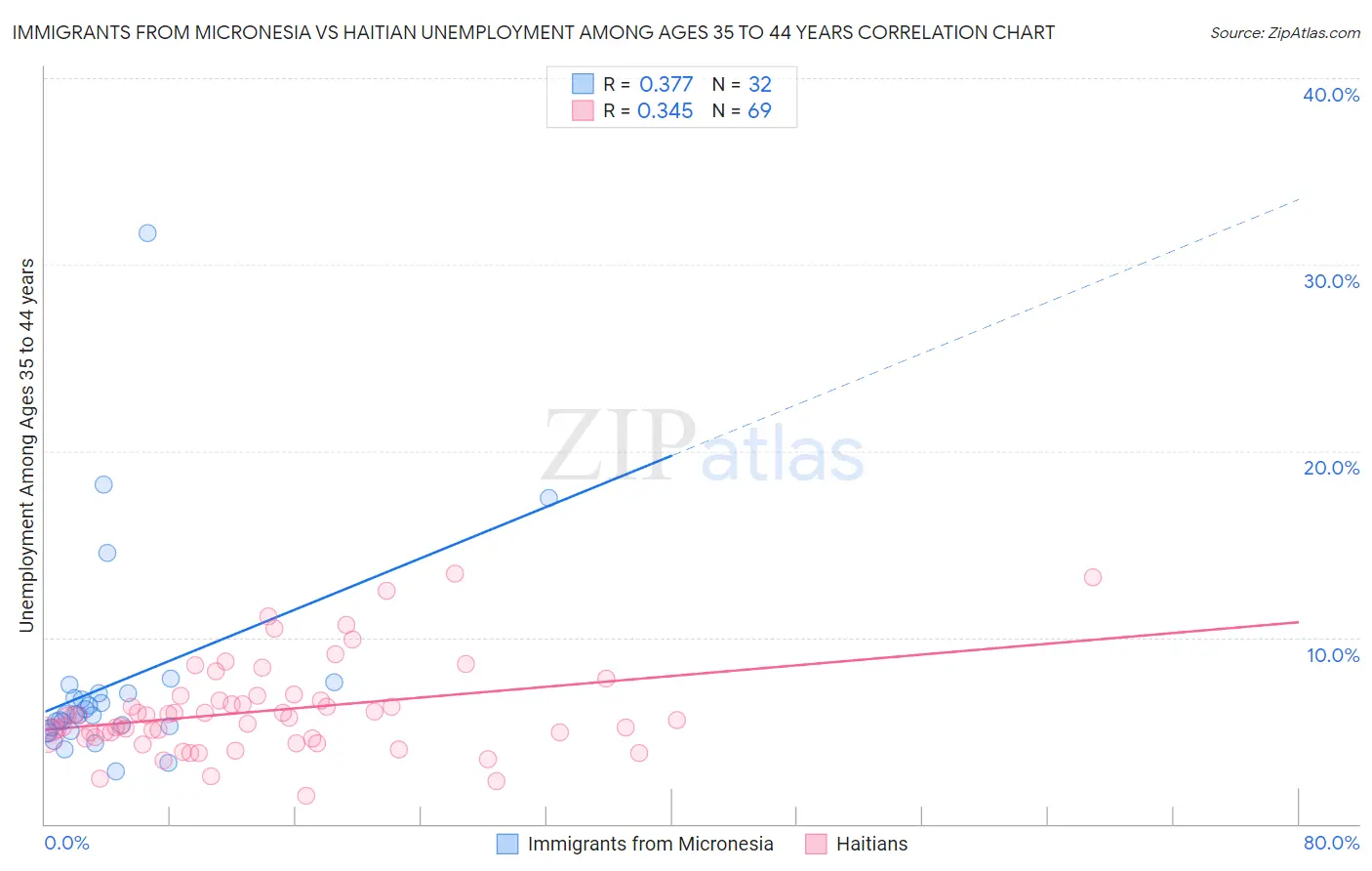 Immigrants from Micronesia vs Haitian Unemployment Among Ages 35 to 44 years