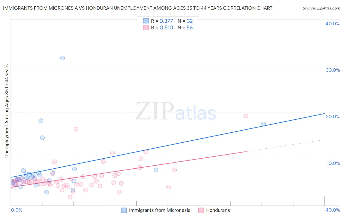 Immigrants from Micronesia vs Honduran Unemployment Among Ages 35 to 44 years